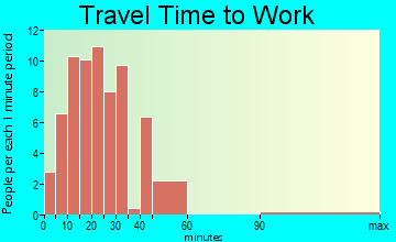 Greenleaf travel time to work - commute