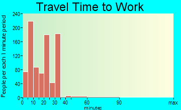 Hailey travel time to work - commute