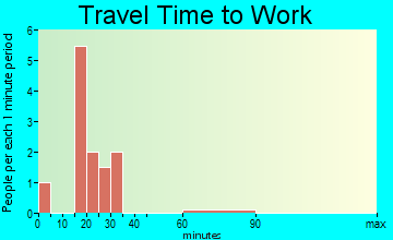Hamer travel time to work