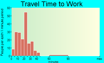 Hansen travel time to work