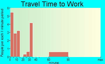 Harrison travel time to work