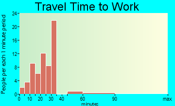 Hauser commuting: travel time to work