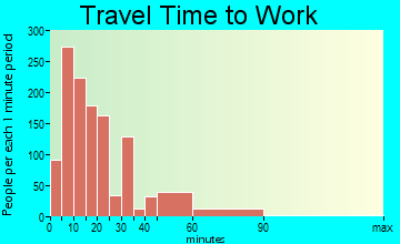 Hayden travel time to work - commute