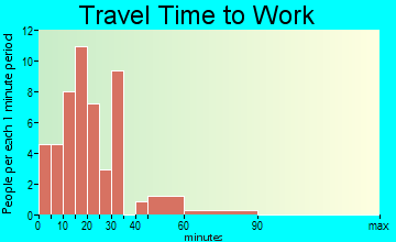 Hayden Lake travel time to work