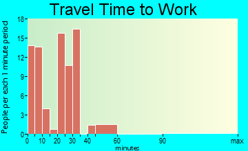 Hazelton travel time to work