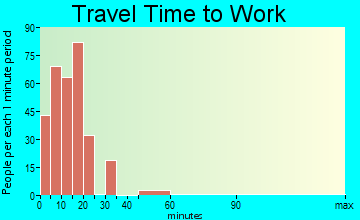 Heyburn travel time to work - commute