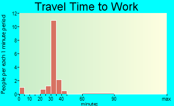 Hollister travel time to work