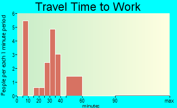 Hope travel time to work
