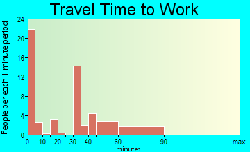 Horseshoe Bend travel time to work - commute