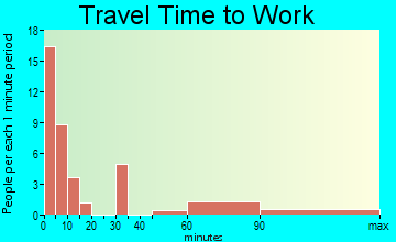Idaho City travel time to work - commute