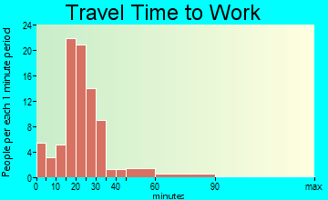 Inkom travel time to work - commute