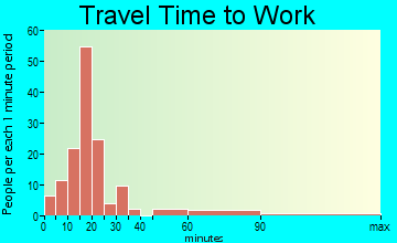 Iona travel time to work