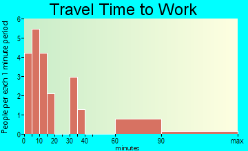 Irwin travel time to work