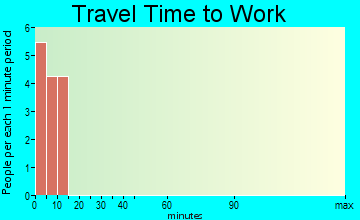 Akhiok travel time to work - commute
