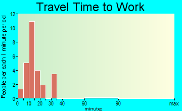 Island Park travel time to work - commute