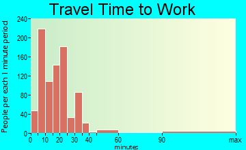 Jerome travel time to work - commute