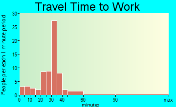 Juliaetta travel time to work