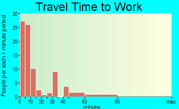 Kamiah travel time to work - commute