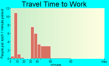 Kendrick travel time to work