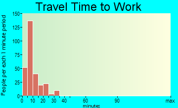 Ketchum travel time to work - commute