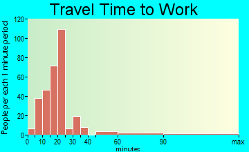 Kimberly travel time to work - commute