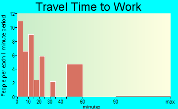 Kooskia travel time to work - commute