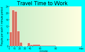 Kootenai travel time to work