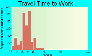 Kuna travel time to work - commute