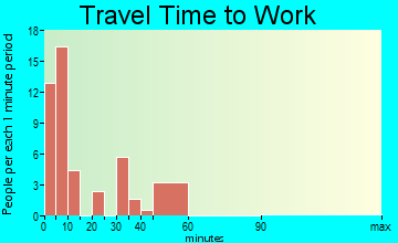 Lava Hot Springs travel time to work
