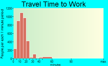 Lewiston travel time to work - commute