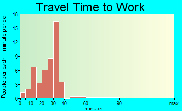 Lewisville travel time to work