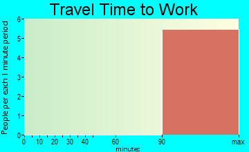 Lost River travel time to work
