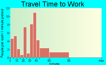 McCammon commuting: travel time to work