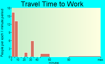 Mackay travel time to work