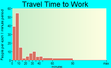 Malad City travel time to work - commute