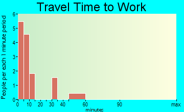 Malta travel time to work