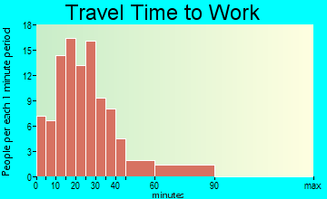 Marsing travel time to work - commute