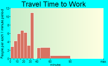 Melba travel time to work