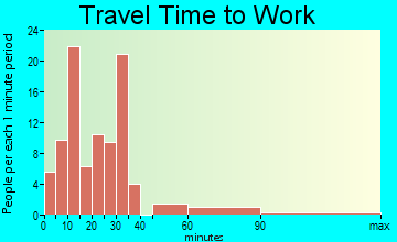 Menan travel time to work