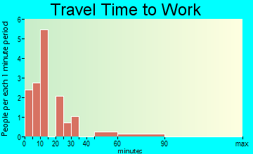 Midvale travel time to work