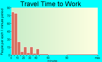 Montpelier travel time to work - commute