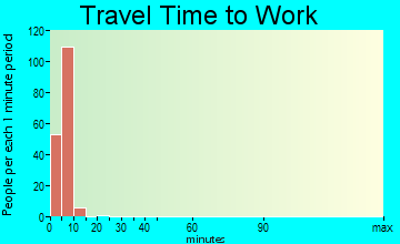 Akutan travel time to work - commute