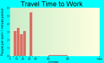 Moore travel time to work