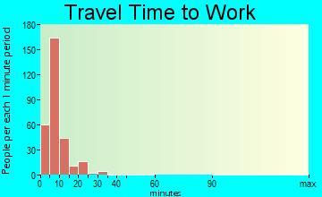 Mountain Home AFB travel time to work