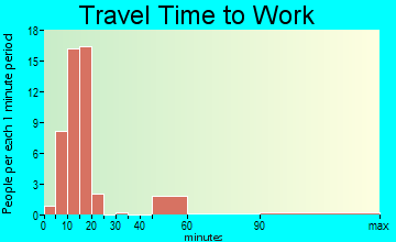 Moyie Springs travel time to work