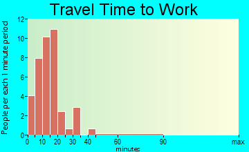 Mullan travel time to work
