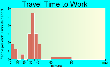 Murtaugh travel time to work