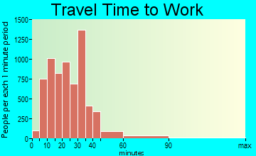 Nampa travel time to work - commute