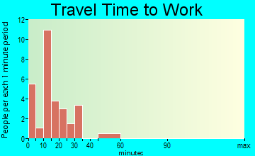 Newdale travel time to work - commute
