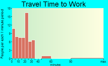 New Meadows travel time to work